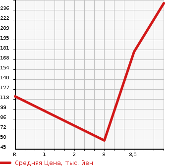 Аукционная статистика: График изменения цены HONDA Хонда  N BOX Н Бокс  2012 658 JF1 G в зависимости от аукционных оценок