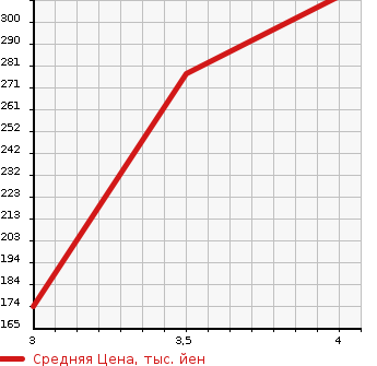 Аукционная статистика: График изменения цены HONDA Хонда  N BOX Н Бокс  2015 658 JF1 G в зависимости от аукционных оценок
