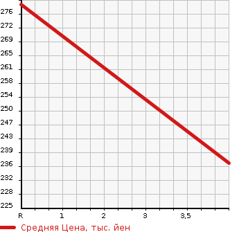 Аукционная статистика: График изменения цены HONDA Хонда  N BOX Н Бокс  2012 658 JF1 G L PACKAGE в зависимости от аукционных оценок