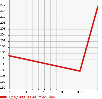 Аукционная статистика: График изменения цены HONDA Хонда  N BOX Н Бокс  2013 658 JF1 G_SS PACKAGE в зависимости от аукционных оценок