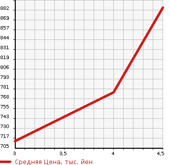 Аукционная статистика: График изменения цены HONDA Хонда  N BOX Н Бокс  2020 658 JF3 G*L HONDA SENSING в зависимости от аукционных оценок