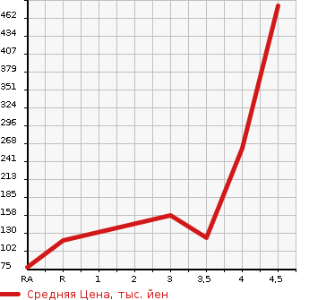 Аукционная статистика: График изменения цены HONDA Хонда  N BOX Н Бокс  2012 660 JF1  в зависимости от аукционных оценок
