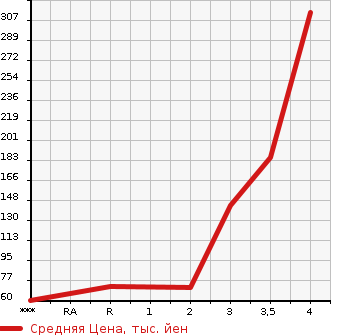 Аукционная статистика: График изменения цены HONDA Хонда  N BOX Н Бокс  2014 660 JF1  в зависимости от аукционных оценок