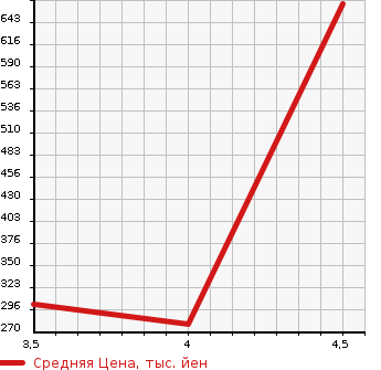 Аукционная статистика: График изменения цены HONDA Хонда  N BOX Н Бокс  2014 660 JF1 2 TONE COLOR STYLE G*L PACK в зависимости от аукционных оценок