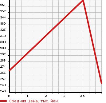 Аукционная статистика: График изменения цены HONDA Хонда  N BOX Н Бокс  2015 660 JF1 2 TONE COLOR STYLE G*L PACK в зависимости от аукционных оценок