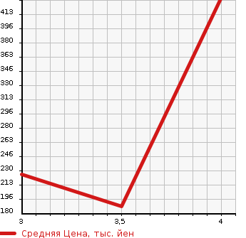Аукционная статистика: График изменения цены HONDA Хонда  N BOX Н Бокс  2015 660 JF1 2WD в зависимости от аукционных оценок