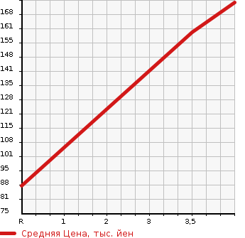 Аукционная статистика: График изменения цены HONDA Хонда  N BOX Н Бокс  2012 660 JF1 CUSTOM в зависимости от аукционных оценок
