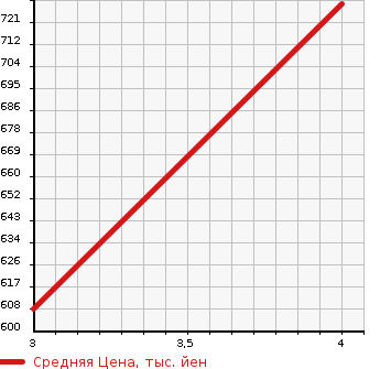 Аукционная статистика: График изменения цены HONDA Хонда  N BOX Н Бокс  2015 660 JF1 CUSTOM G* TURBO L PACKAGE в зависимости от аукционных оценок