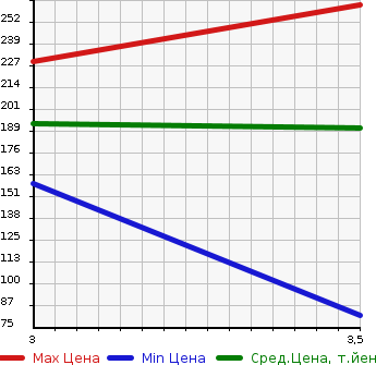 Аукционная статистика: График изменения цены HONDA Хонда  N BOX Н Бокс  2012 660 JF1 CUSTOM G*L PACKAGE в зависимости от аукционных оценок