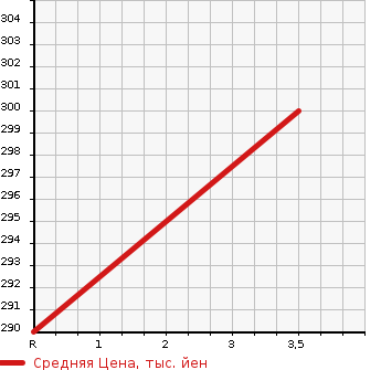 Аукционная статистика: График изменения цены HONDA Хонда  N BOX Н Бокс  2012 660 JF1 CUSTOM G*L-PKG в зависимости от аукционных оценок