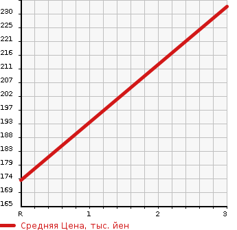 Аукционная статистика: График изменения цены HONDA Хонда  N BOX Н Бокс  2013 660 JF1 CUSTOM G*SS PACKAGE в зависимости от аукционных оценок