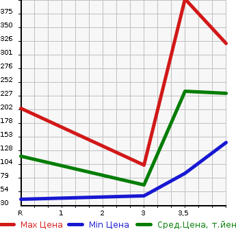 Аукционная статистика: График изменения цены HONDA Хонда  N BOX Н Бокс  2012 660 JF1 CUSTOM G в зависимости от аукционных оценок