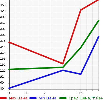 Аукционная статистика: График изменения цены HONDA Хонда  N BOX Н Бокс  2013 660 JF1 CUSTOM G в зависимости от аукционных оценок