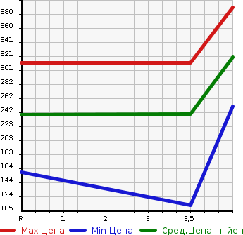 Аукционная статистика: График изменения цены HONDA Хонда  N BOX Н Бокс  2014 660 JF1 CUSTOM G в зависимости от аукционных оценок