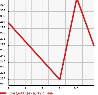 Аукционная статистика: График изменения цены HONDA Хонда  N BOX Н Бокс  2015 660 JF1 CUSTOM G в зависимости от аукционных оценок