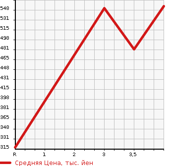 Аукционная статистика: График изменения цены HONDA Хонда  N BOX Н Бокс  2015 660 JF1 CUSTOM G A PACKAGE в зависимости от аукционных оценок