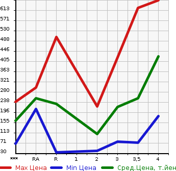 Аукционная статистика: График изменения цены HONDA Хонда  N BOX Н Бокс  2012 660 JF1 CUSTOM G L PACKAGE в зависимости от аукционных оценок