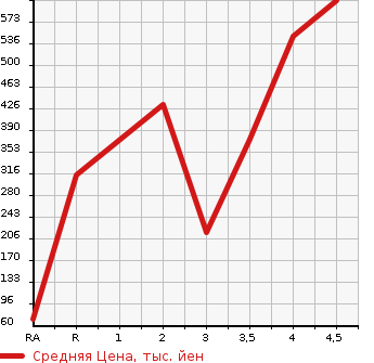 Аукционная статистика: График изменения цены HONDA Хонда  N BOX Н Бокс  2015 660 JF1 CUSTOM G L PACKAGE в зависимости от аукционных оценок