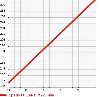 Аукционная статистика: График изменения цены HONDA Хонда  N BOX Н Бокс  2013 660 JF1 CUSTOM G L PKG в зависимости от аукционных оценок