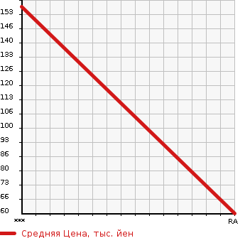Аукционная статистика: График изменения цены HONDA Хонда  N BOX Н Бокс  2013 660 JF1 CUSTOM G SS в зависимости от аукционных оценок