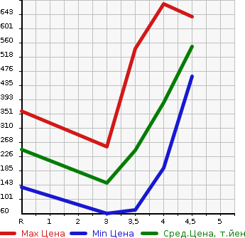 Аукционная статистика: График изменения цены HONDA Хонда  N BOX Н Бокс  2013 660 JF1 CUSTOM G SS PACKAGE в зависимости от аукционных оценок
