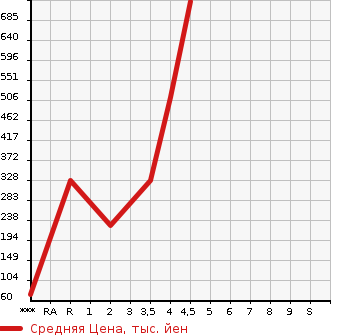 Аукционная статистика: График изменения цены HONDA Хонда  N BOX Н Бокс  2014 660 JF1 CUSTOM G TURBO A PACKAGE в зависимости от аукционных оценок