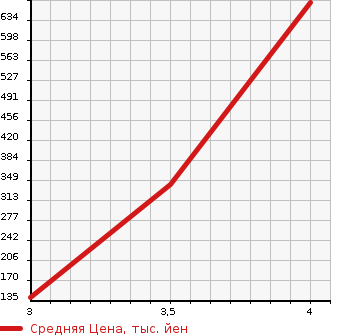 Аукционная статистика: График изменения цены HONDA Хонда  N BOX Н Бокс  2015 660 JF1 CUSTOM G TURBO A PACKAGE в зависимости от аукционных оценок
