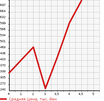 Аукционная статистика: График изменения цены HONDA Хонда  N BOX Н Бокс  2015 660 JF1 CUSTOM G TURBO L PACKAGE в зависимости от аукционных оценок