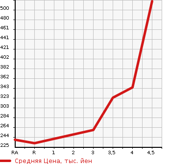 Аукционная статистика: График изменения цены HONDA Хонда  N BOX Н Бокс  2012 660 JF1 CUSTOM G TURBO PACKAGE в зависимости от аукционных оценок