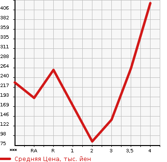 Аукционная статистика: График изменения цены HONDA Хонда  N BOX Н Бокс  2013 660 JF1 CUSTOM G TURBO PACKAGE в зависимости от аукционных оценок