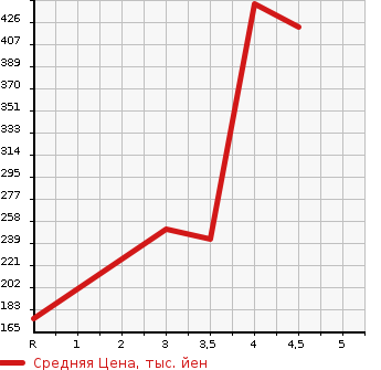 Аукционная статистика: График изменения цены HONDA Хонда  N BOX Н Бокс  2013 660 JF1 CUSTOM G TURBO SS PACKAGE в зависимости от аукционных оценок