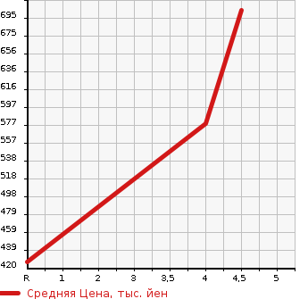 Аукционная статистика: График изменения цены HONDA Хонда  N BOX Н Бокс  2014 660 JF1 CUSTOM G TURBO SS PACKAGE в зависимости от аукционных оценок
