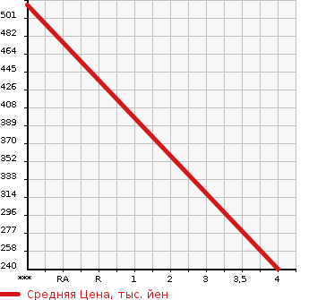 Аукционная статистика: График изменения цены HONDA Хонда  N BOX Н Бокс  2015 660 JF1 CUSTOM G TURBO SS PACKAGE в зависимости от аукционных оценок