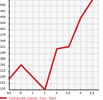 Аукционная статистика: График изменения цены HONDA Хонда  N BOX Н Бокс  2014 660 JF1 CUSTOM SS PACKAGE в зависимости от аукционных оценок