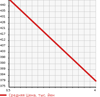 Аукционная статистика: График изменения цены HONDA Хонда  N BOX Н Бокс  2014 660 JF1 CUSTOM SS PACKAGE 2 TONE COLOR STYLE в зависимости от аукционных оценок