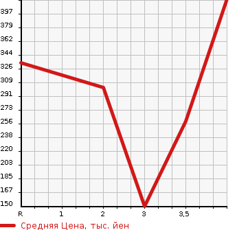 Аукционная статистика: График изменения цены HONDA Хонда  N BOX Н Бокс  2013 660 JF1 CUSTOM TURBO SS PACKAGE в зависимости от аукционных оценок
