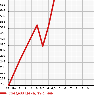 Аукционная статистика: График изменения цены HONDA Хонда  N BOX Н Бокс  2014 660 JF1 CUSTOM TURBO SS PACKAGE в зависимости от аукционных оценок