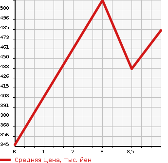 Аукционная статистика: График изменения цены HONDA Хонда  N BOX Н Бокс  2015 660 JF1 CUSTOM TURBO SS PACKAGE в зависимости от аукционных оценок