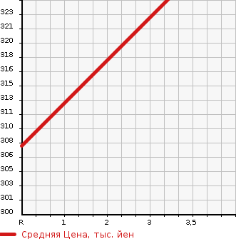 Аукционная статистика: График изменения цены HONDA Хонда  N BOX Н Бокс  2014 660 JF1 G* TURBO A PACKAGE в зависимости от аукционных оценок
