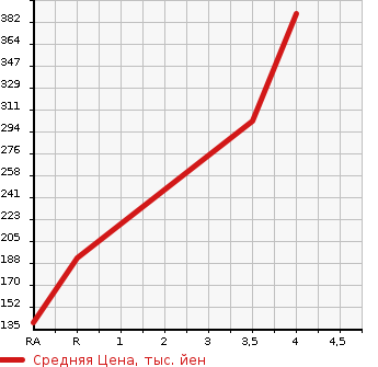 Аукционная статистика: График изменения цены HONDA Хонда  N BOX Н Бокс  2014 660 JF1 G* TURBO L PACKAGE в зависимости от аукционных оценок