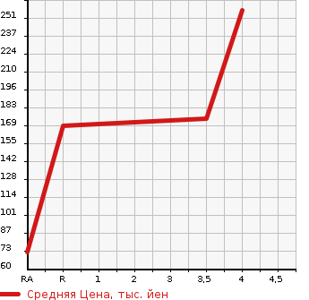 Аукционная статистика: График изменения цены HONDA Хонда  N BOX Н Бокс  2012 660 JF1 G* TURBO PACKAGE в зависимости от аукционных оценок