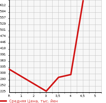 Аукционная статистика: График изменения цены HONDA Хонда  N BOX Н Бокс  2013 660 JF1 G* TURBO SS PACKAGE в зависимости от аукционных оценок