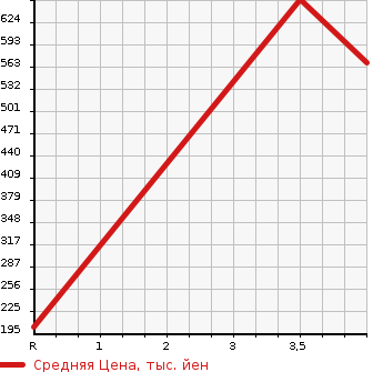 Аукционная статистика: График изменения цены HONDA Хонда  N BOX Н Бокс  2014 660 JF1 G*A PACKAGE в зависимости от аукционных оценок