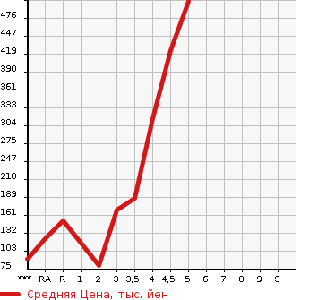 Аукционная статистика: График изменения цены HONDA Хонда  N BOX Н Бокс  2012 660 JF1 G*L PACKAGE в зависимости от аукционных оценок