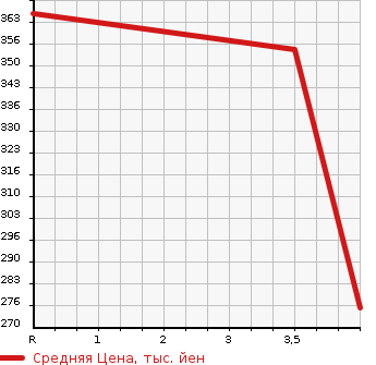 Аукционная статистика: График изменения цены HONDA Хонда  N BOX Н Бокс  2014 660 JF1 G*L PACKAGE 2 TONE COLOR STYLE в зависимости от аукционных оценок