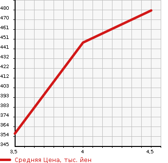 Аукционная статистика: График изменения цены HONDA Хонда  N BOX Н Бокс  2015 660 JF1 G*L PACKAGE 2 TONE COLOR STYLE в зависимости от аукционных оценок