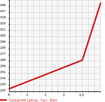 Аукционная статистика: График изменения цены HONDA Хонда  N BOX Н Бокс  2013 660 JF1 G*SS PACKAGE в зависимости от аукционных оценок