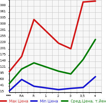 Аукционная статистика: График изменения цены HONDA Хонда  N BOX Н Бокс  2012 660 JF1 G в зависимости от аукционных оценок