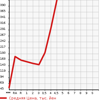 Аукционная статистика: График изменения цены HONDA Хонда  N BOX Н Бокс  2012 660 JF1 G L PACKAGE в зависимости от аукционных оценок