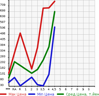 Аукционная статистика: График изменения цены HONDA Хонда  N BOX Н Бокс  2015 660 JF1 G L PACKAGE в зависимости от аукционных оценок